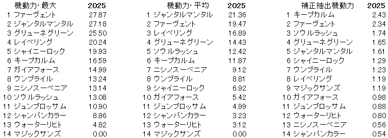 2025　富士Ｓ　機動力