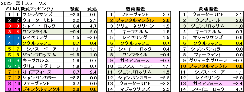 2025　富士Ｓ　機変マップ　一覧　結果