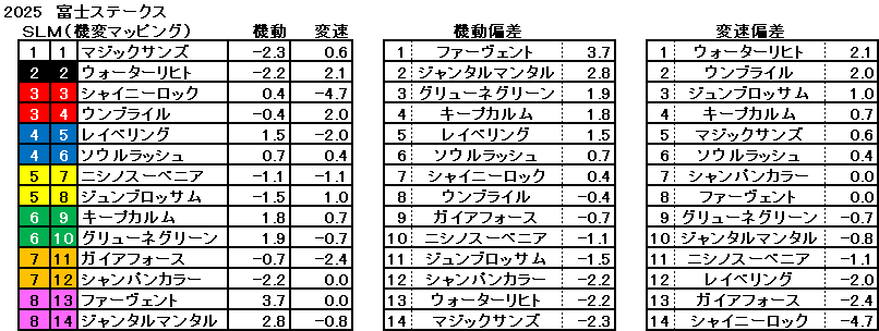 2025　富士Ｓ　機変マップ　一覧