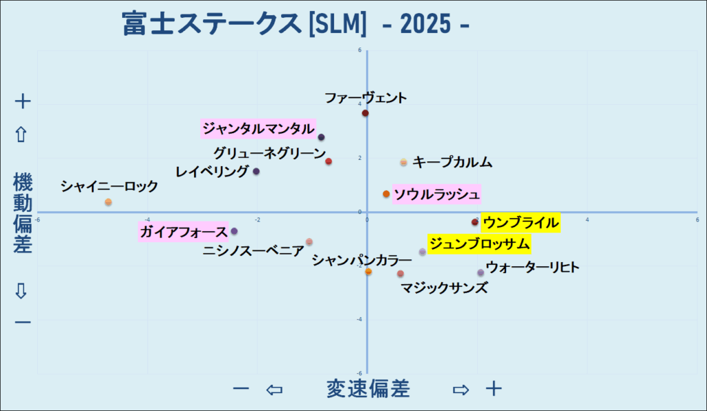 2025　富士Ｓ　機変マップ　結果