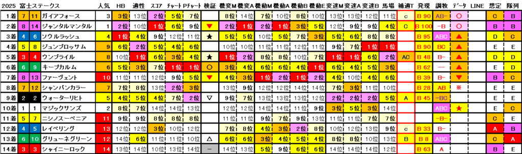 2025　富士Ｓ　結果まとめ2