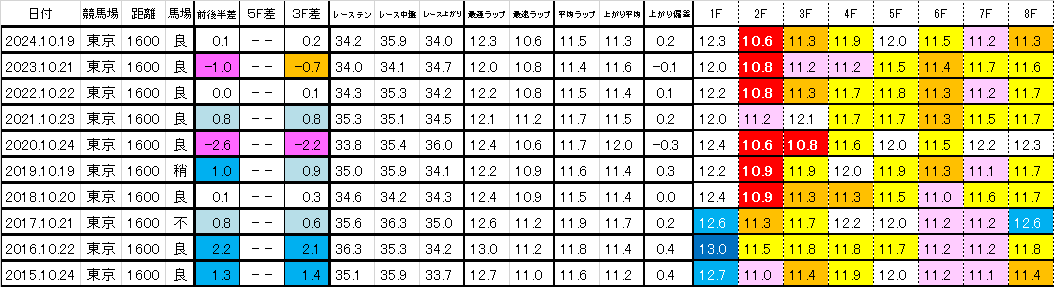 2025　富士Ｓ　過去ラップ一覧　簡易版