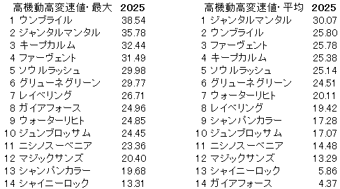 2025　富士Ｓ　高機動高変速値