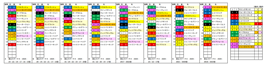 2025　富士Ｓ　ＲＳ　一覧　結果