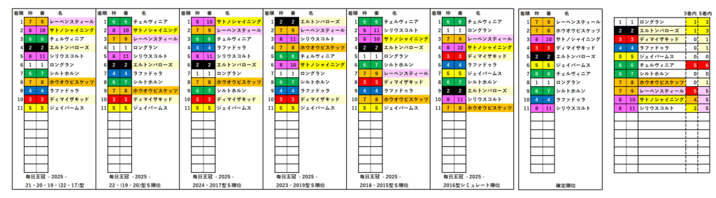 2025 毎日王冠 RS 結果