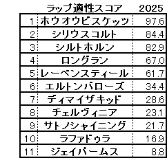 2025 毎日王冠 スコア