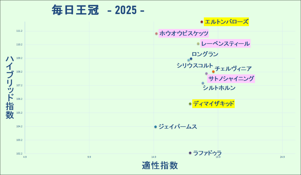 2025 毎日王冠 マトリクス 結果