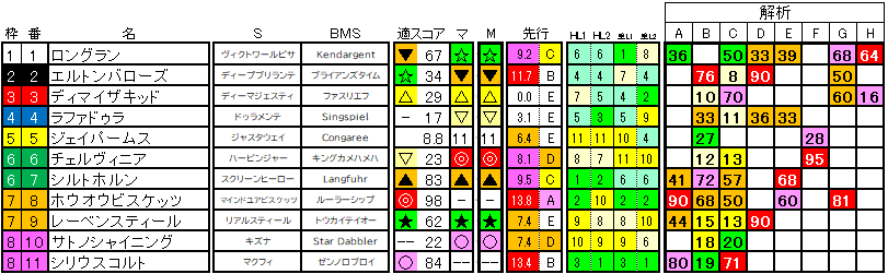 2025 毎日王冠 ラップ適性