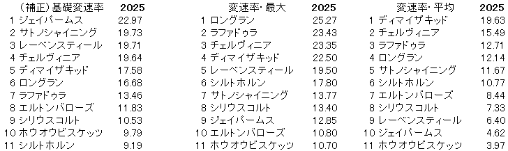 2025 毎日王冠 変速率