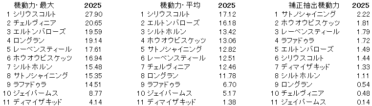 2025 毎日王冠 機動力