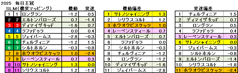 2025 毎日王冠 機変マップ 一覧 結果
