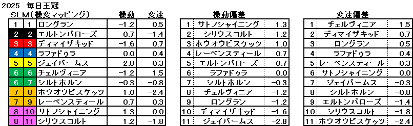2025 毎日王冠 機変マップ 一覧