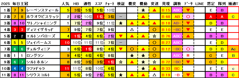 2025 毎日王冠 結果まとめ1