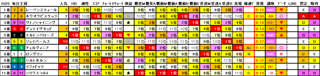 2025 毎日王冠 結果まとめ2