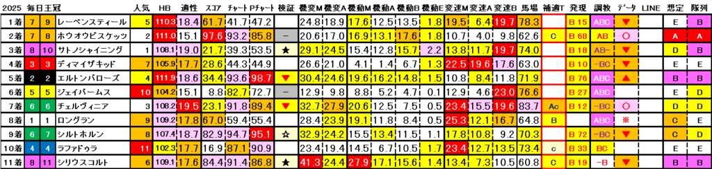 2025 毎日王冠 結果まとめ3