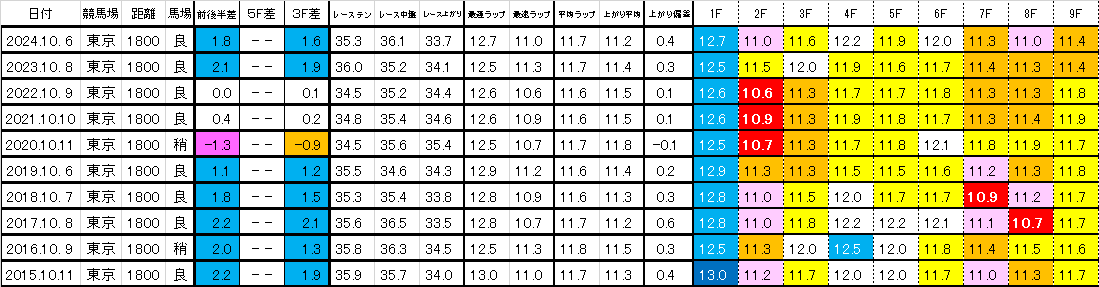 2025 毎日王冠 過去ラップ一覧 簡易版