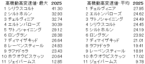2025 毎日王冠 高機動高変速値