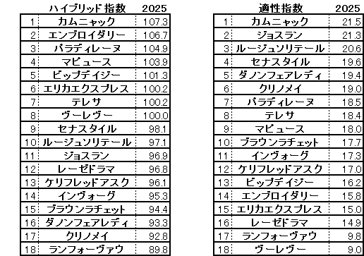 2025　秋華賞　HB指数
