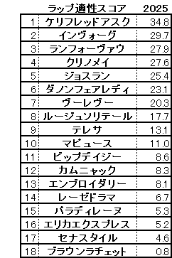 2025　秋華賞　スコア