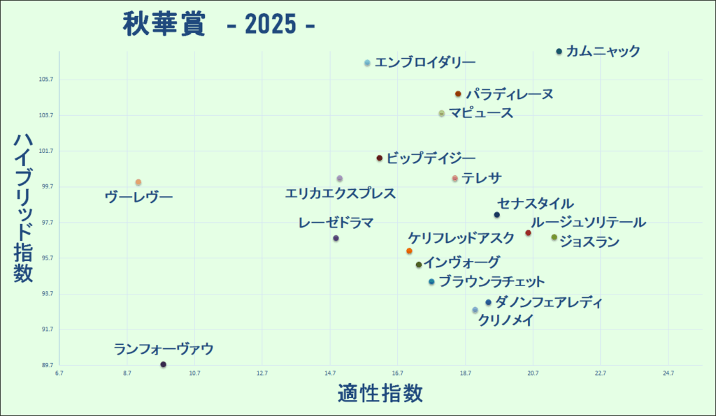 2025　秋華賞　マトリクス