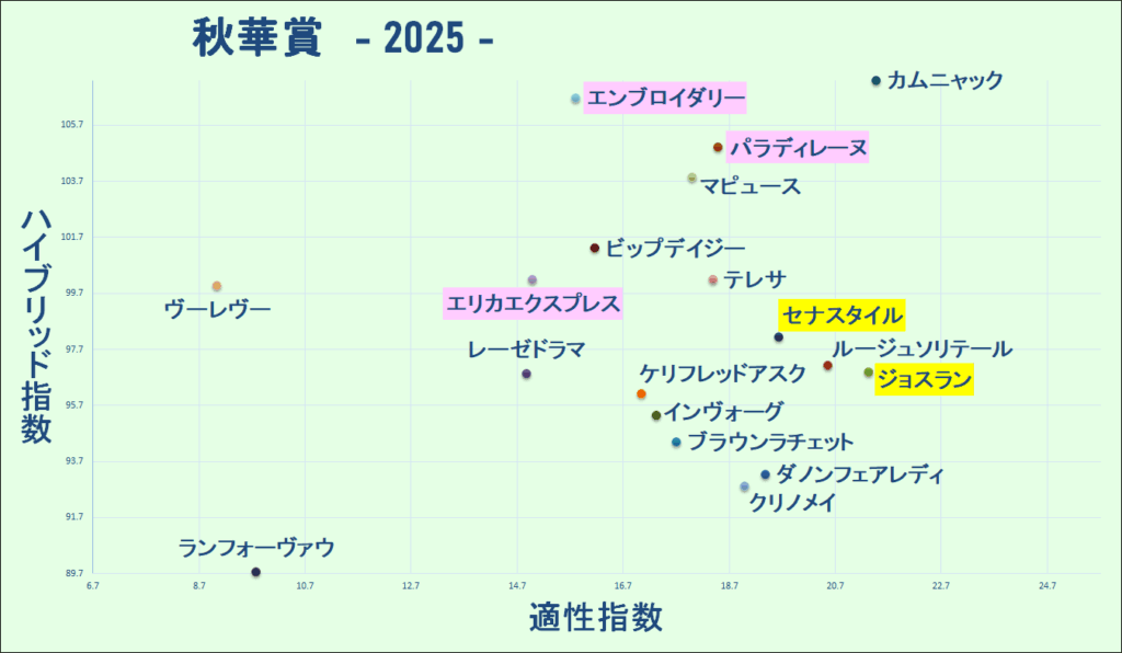 2025　秋華賞　マトリクス　結果