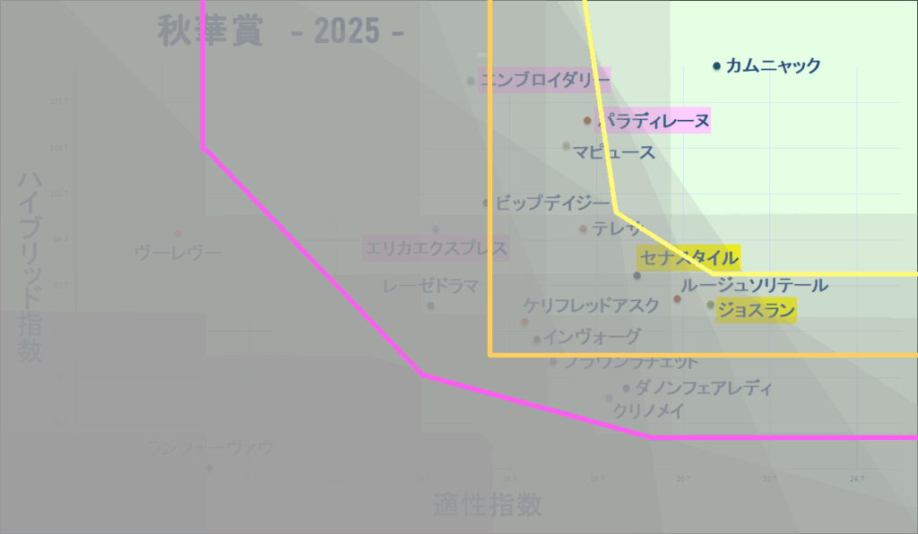 2025　秋華賞　マトリクス改　結果