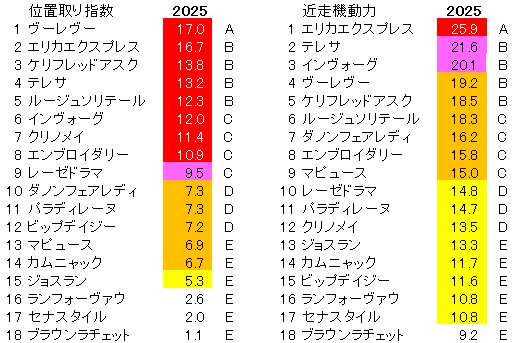 2025　秋華賞　位置取り指数