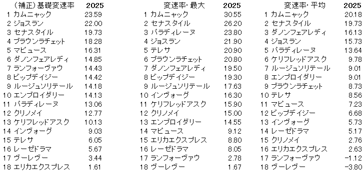 2025　秋華賞　変速率