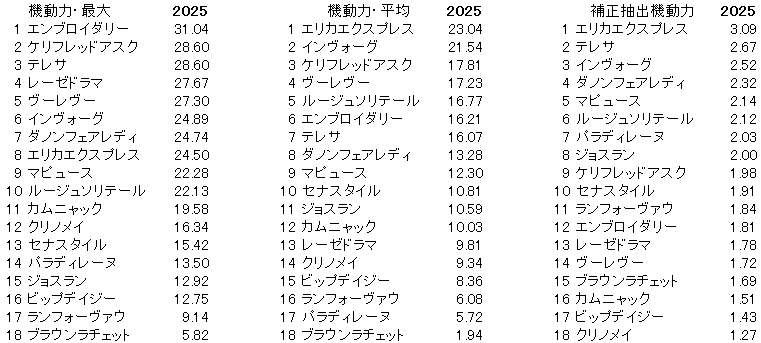 2025　秋華賞　機動力