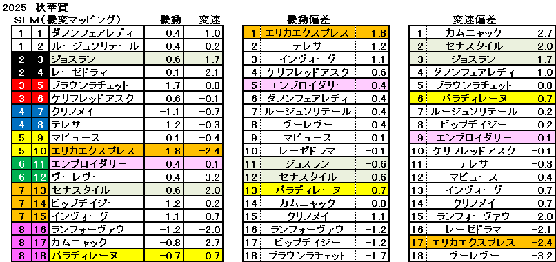 2025　秋華賞　機変マップ　一覧　結果
