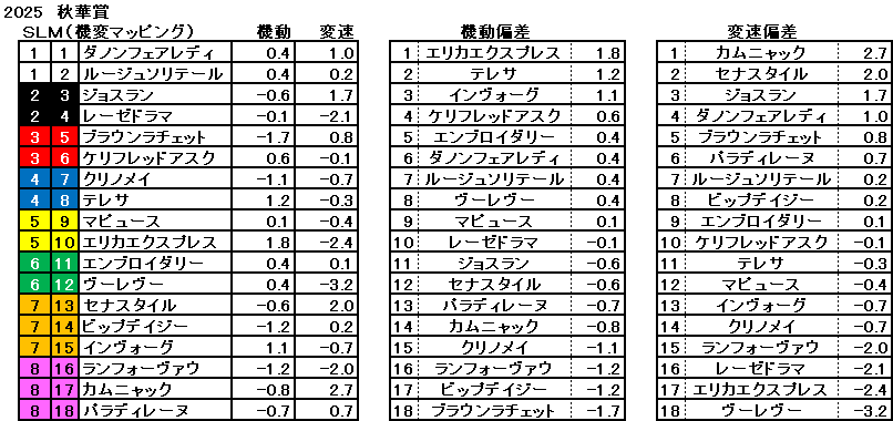 2025　秋華賞　機変マップ　一覧