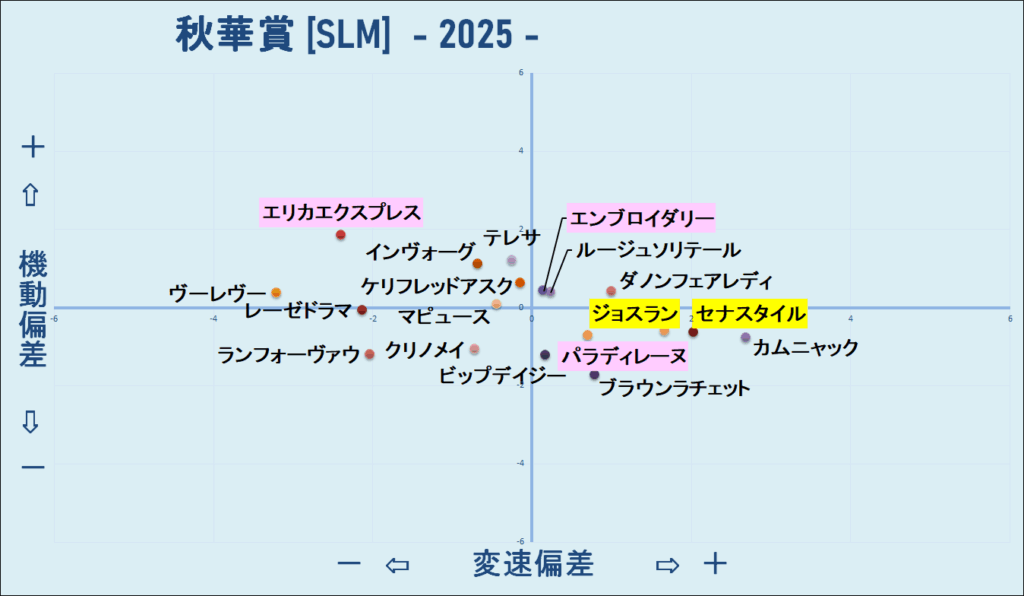 2025　秋華賞　機変マップ　結果