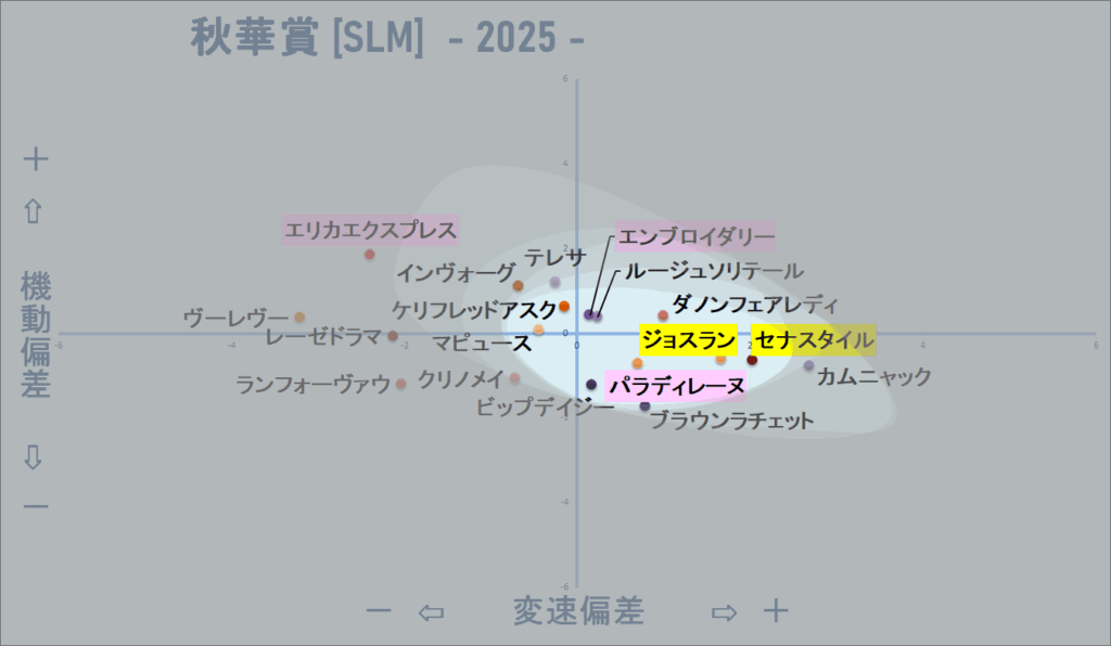 2025　秋華賞　機変マップ改　結果