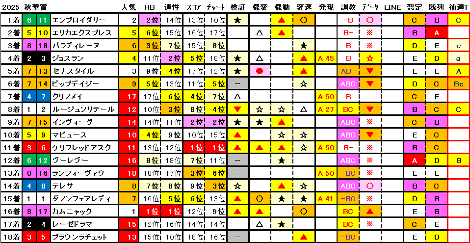 2025　秋華賞　結果まとめ1