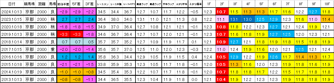2025　秋華賞　過去ラップ一覧　簡易版