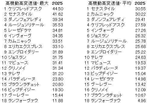 2025　秋華賞　高機動高変速値