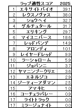 2025 菊花賞 スコア