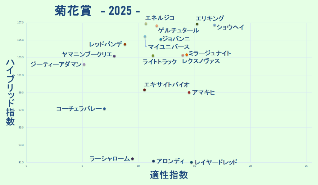 2025 菊花賞 マトリクス