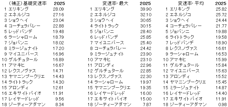 2025 菊花賞 変速率