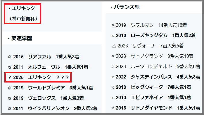 2025 菊花賞 検証データ【重賞】エリキング 結果