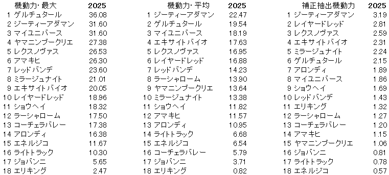 2025 菊花賞 機動力