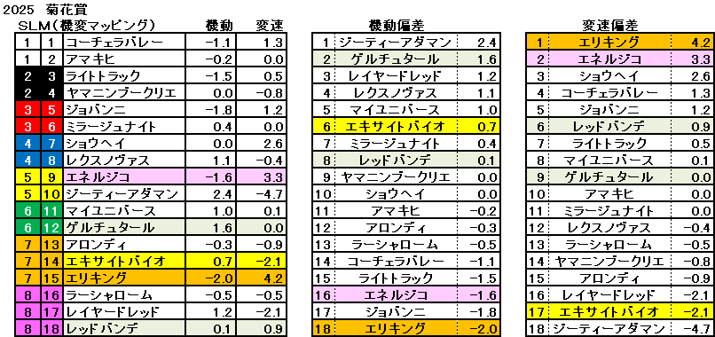 2025 菊花賞 機変マップ 一覧 結果