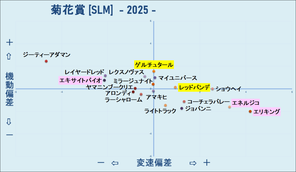 2025 菊花賞 機変マップ 結果