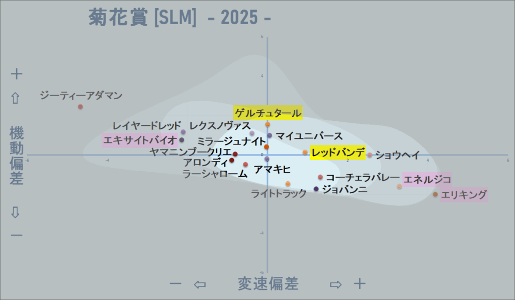 2025 菊花賞 機変マップ改 結果