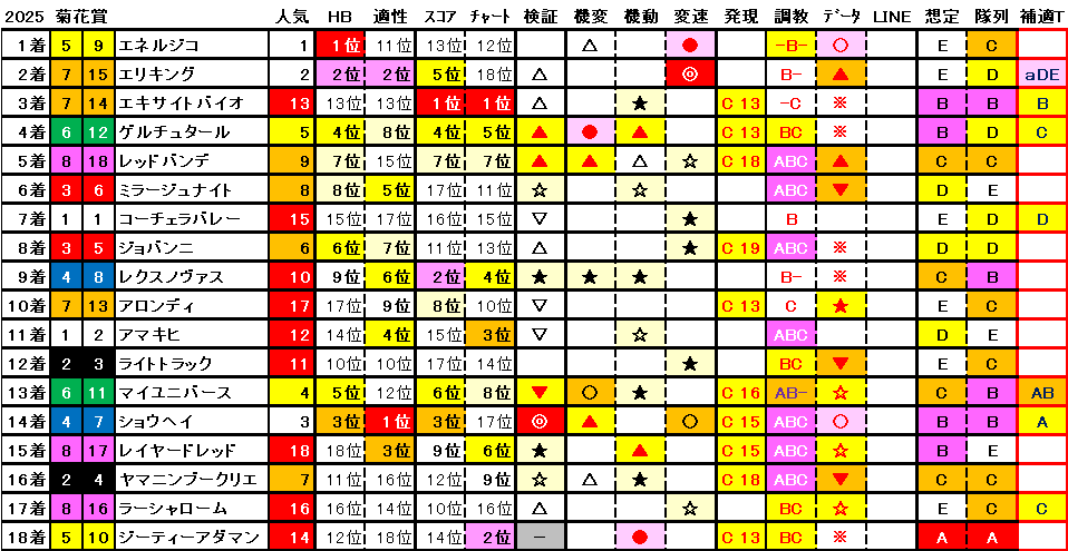 2025 菊花賞 結果まとめ1
