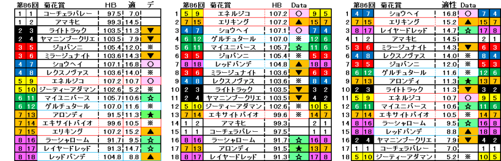 2025 菊花賞 自動データ印 結果