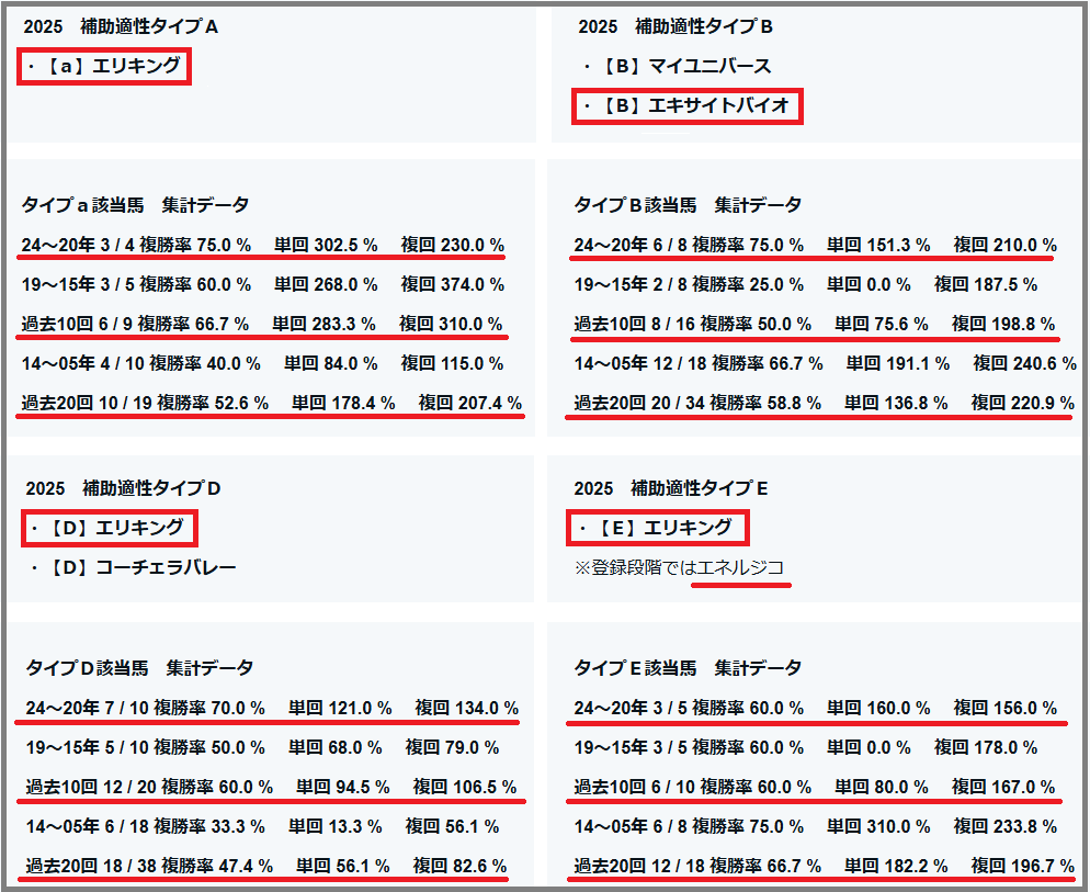 2025 菊花賞 補助適性タイプ 結果