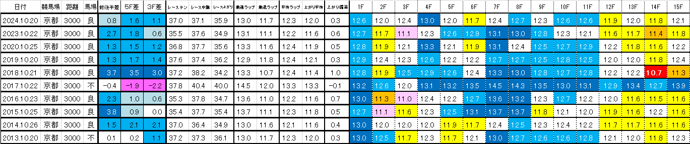 2025 菊花賞 過去ラップ一覧 簡易版