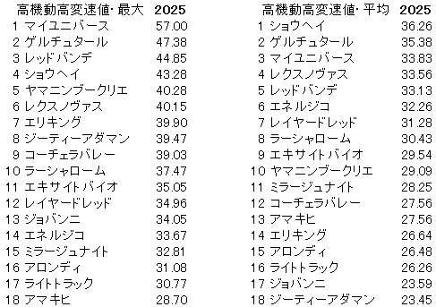 2025 菊花賞 高機動高変速値
