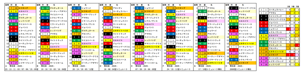 2025　菊花賞　ＲＳ一覧　結果